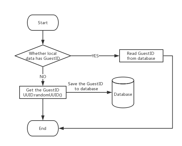 Android guest creation process