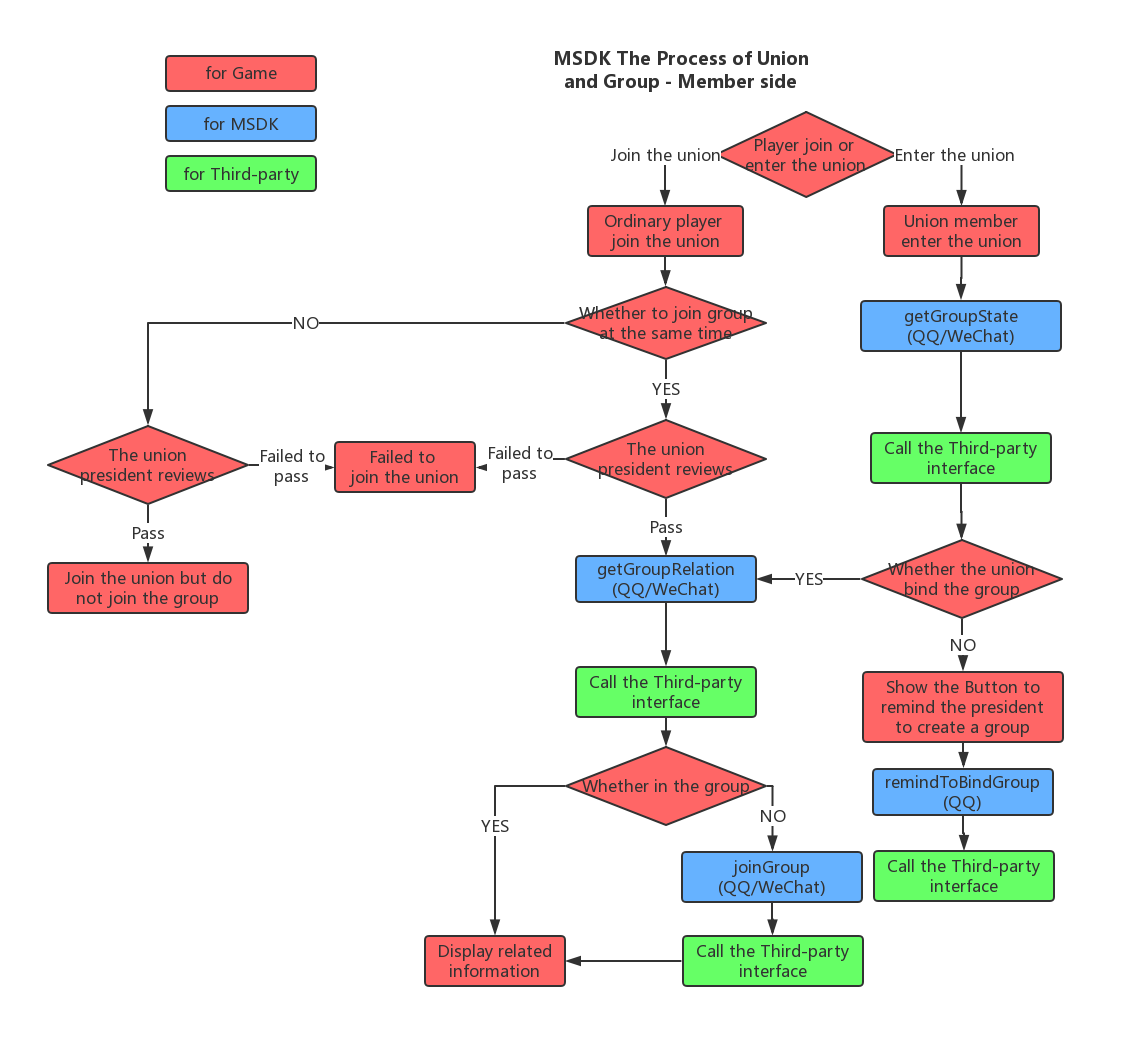 Common member's process