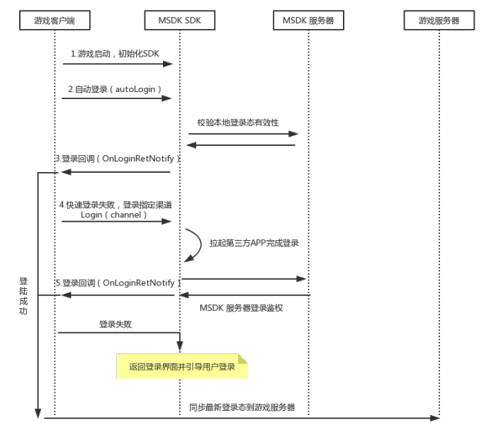 登录推荐流程